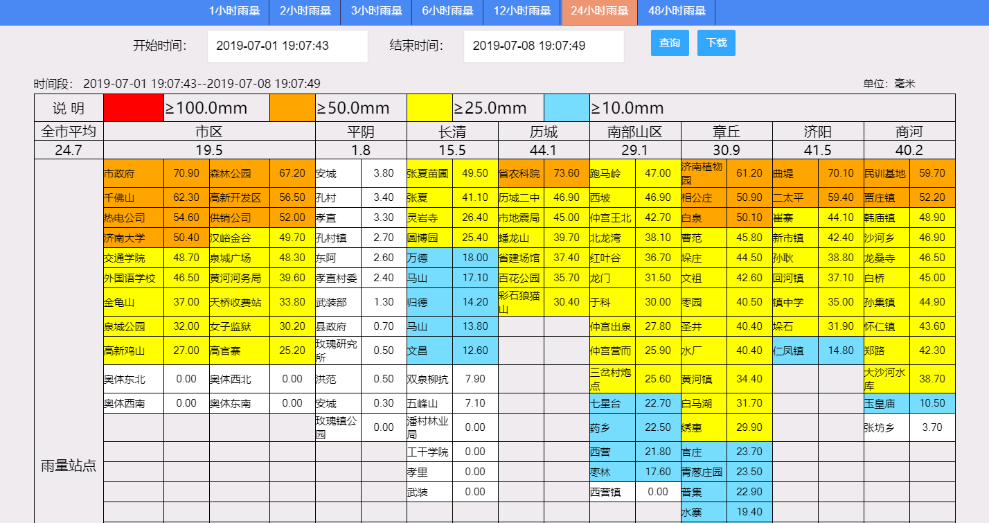 表格化展示全区降雨.png